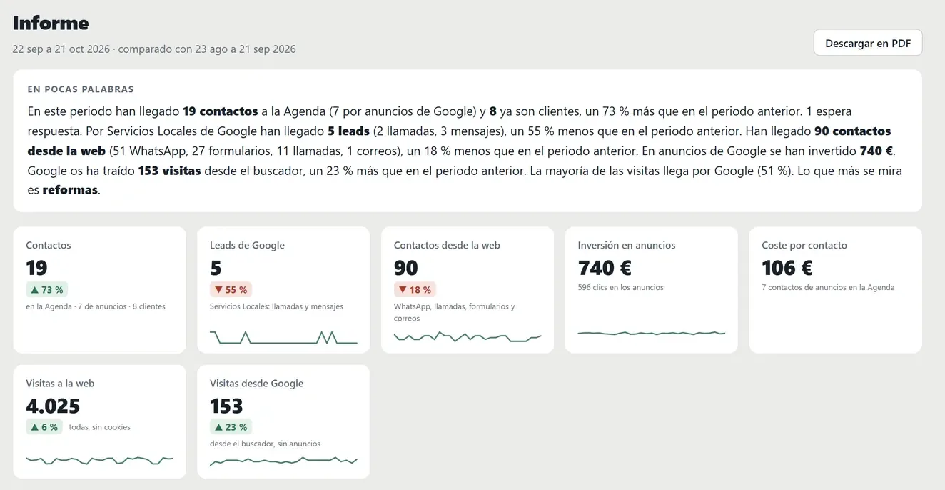 Informe del panel de ejemplo: contactos del mes, contactos desde Google y desde la web, inversión en anuncios y coste por contacto